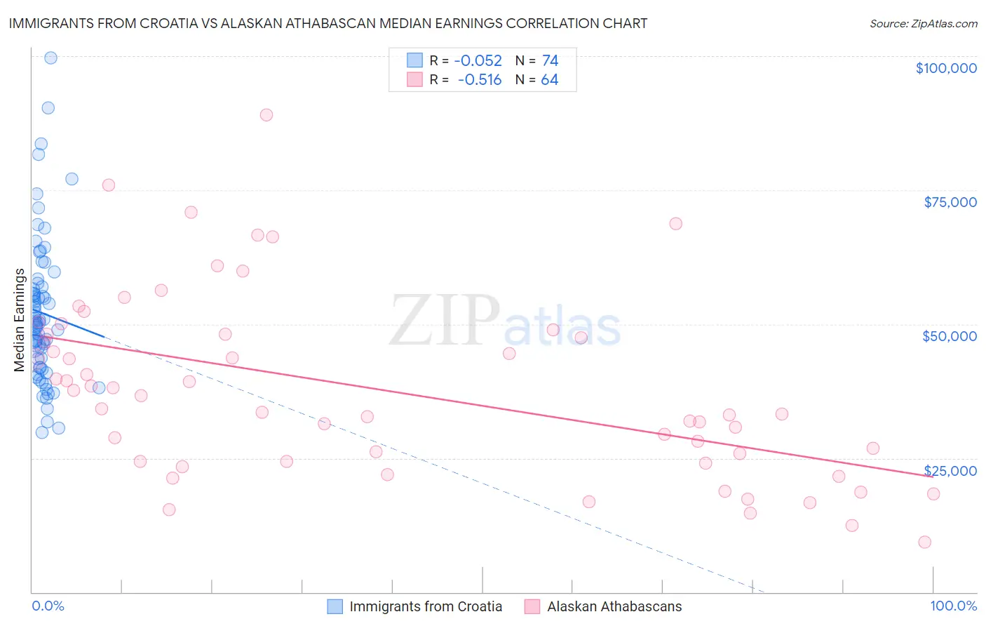 Immigrants from Croatia vs Alaskan Athabascan Median Earnings