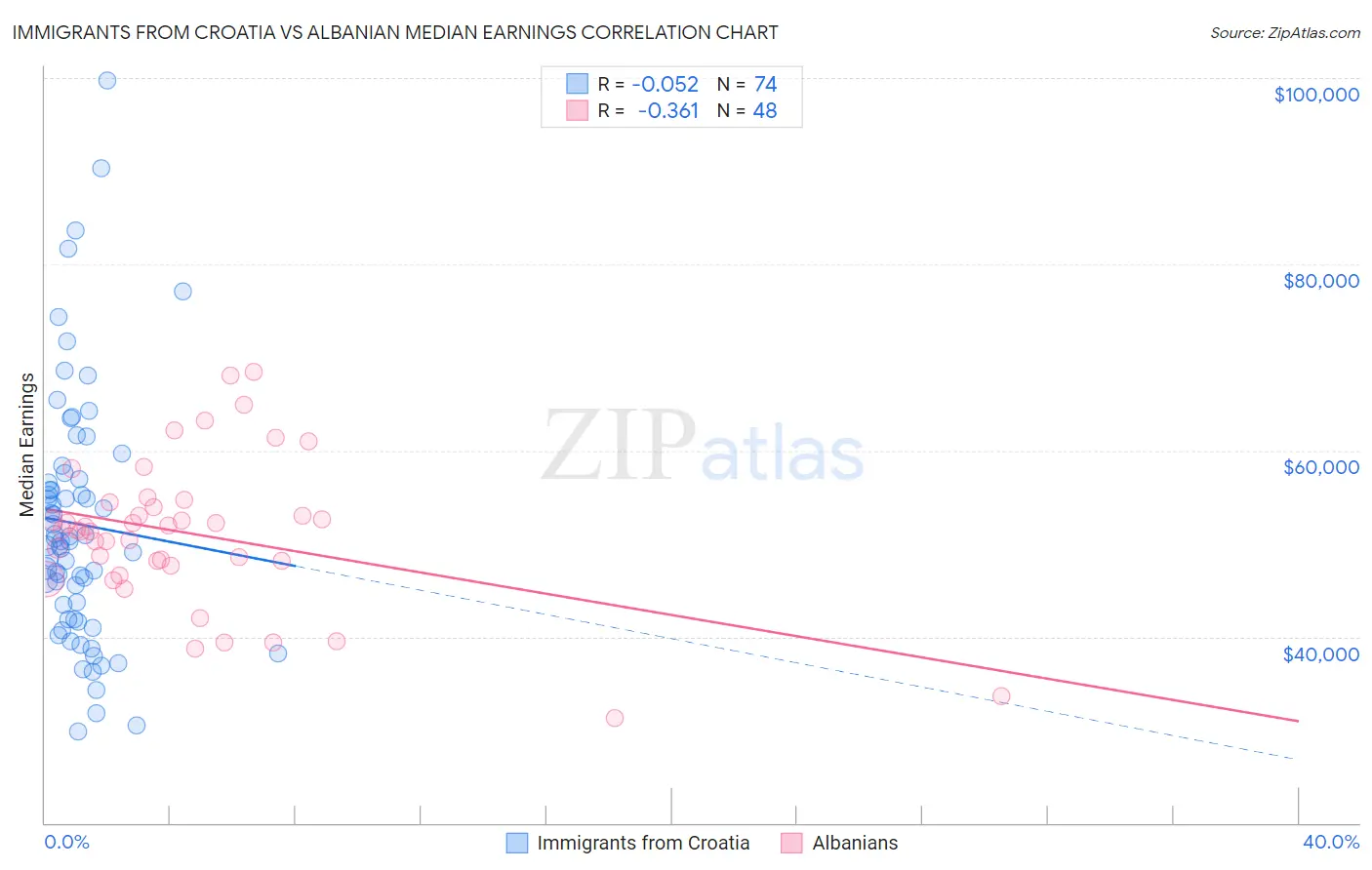Immigrants from Croatia vs Albanian Median Earnings