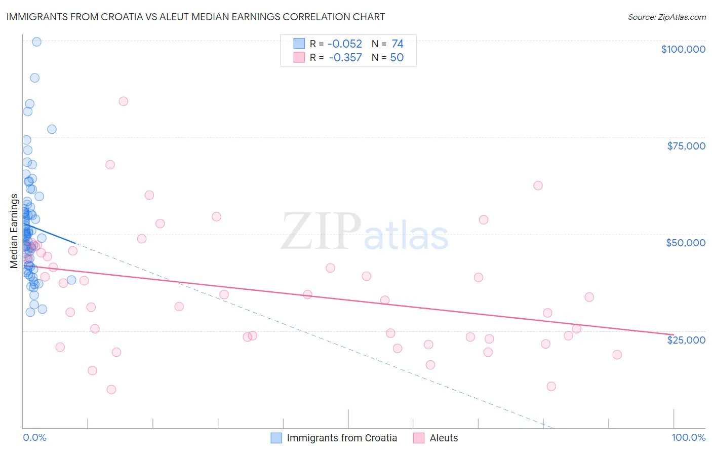 Immigrants from Croatia vs Aleut Median Earnings