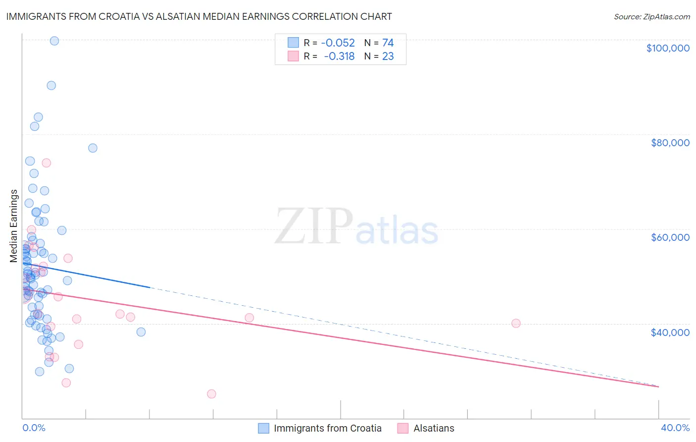 Immigrants from Croatia vs Alsatian Median Earnings