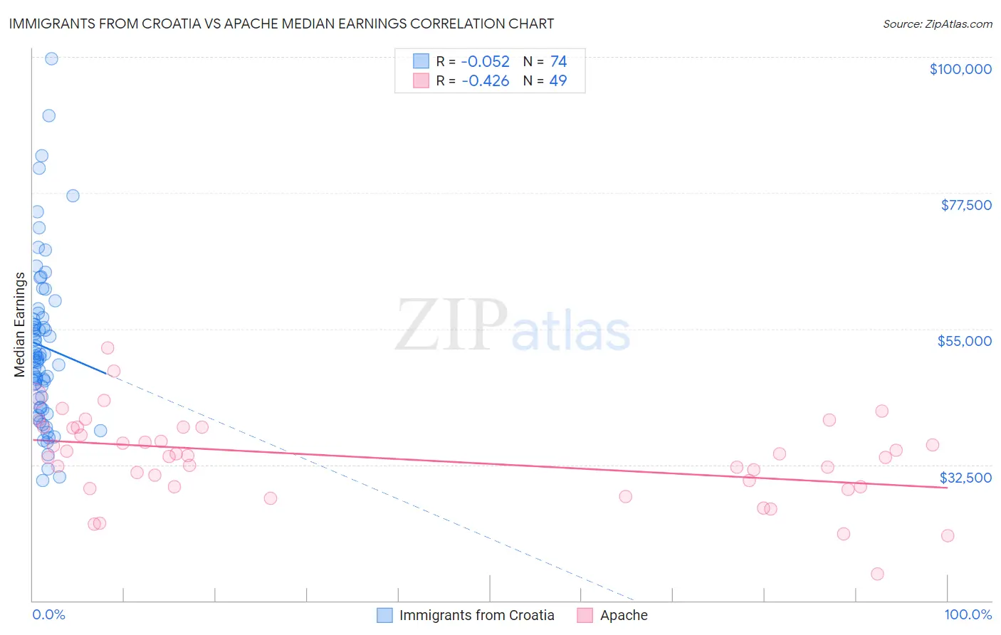 Immigrants from Croatia vs Apache Median Earnings