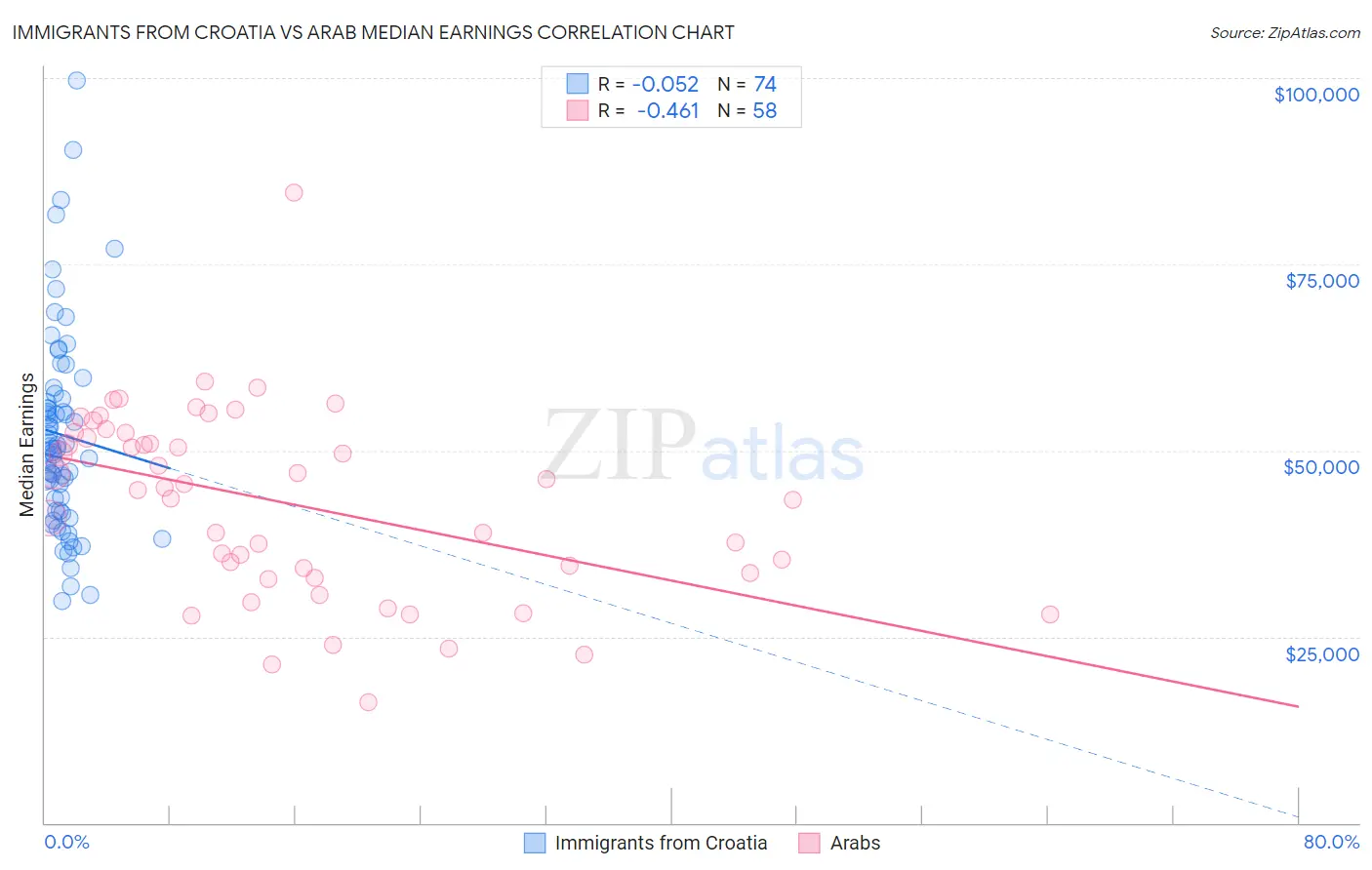 Immigrants from Croatia vs Arab Median Earnings