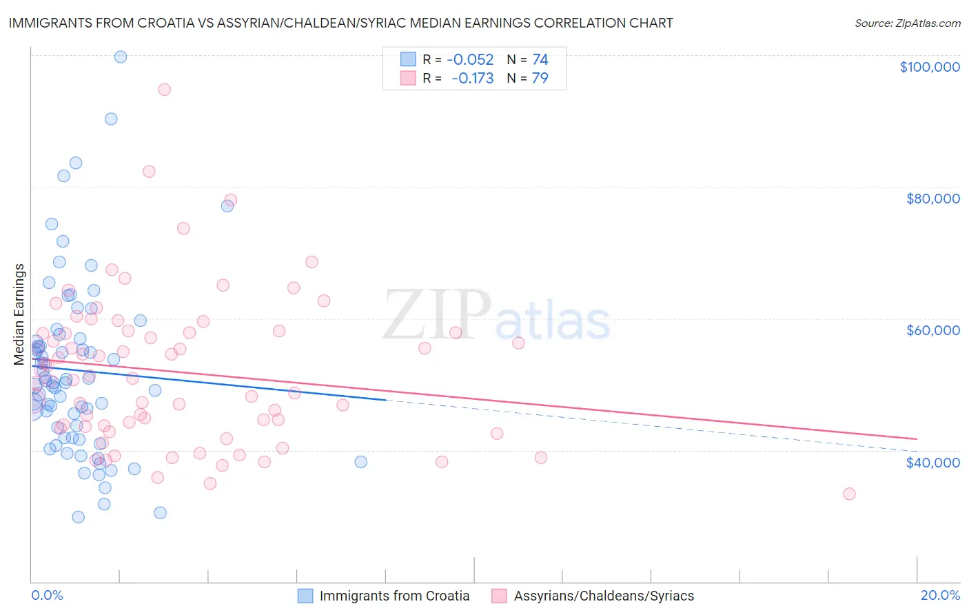 Immigrants from Croatia vs Assyrian/Chaldean/Syriac Median Earnings
