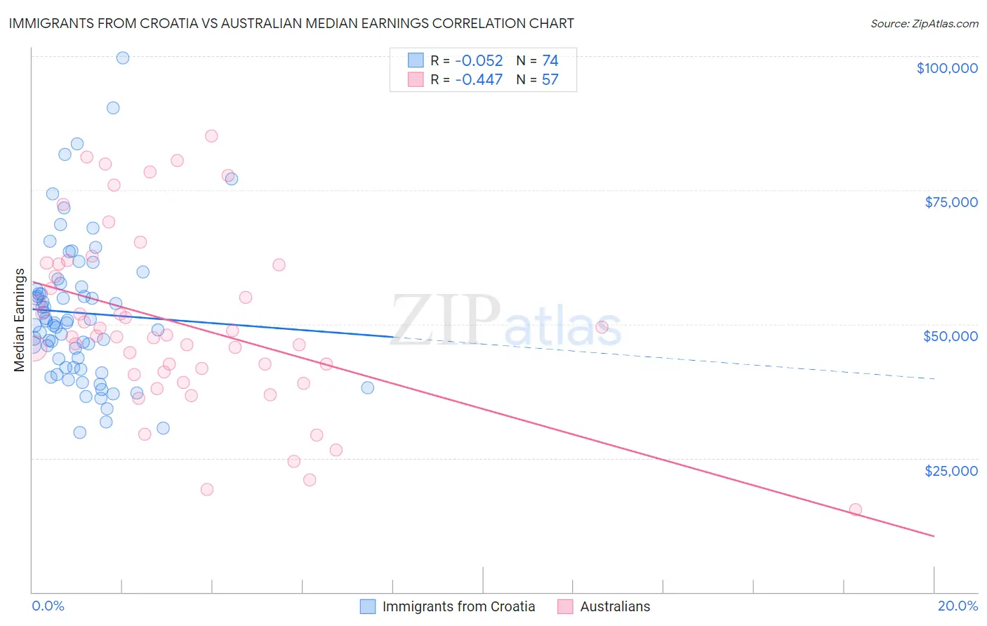 Immigrants from Croatia vs Australian Median Earnings