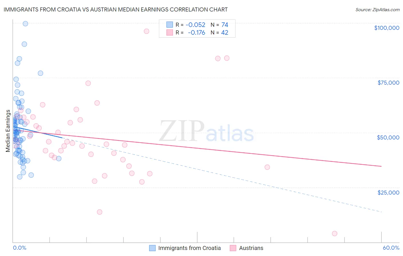 Immigrants from Croatia vs Austrian Median Earnings
