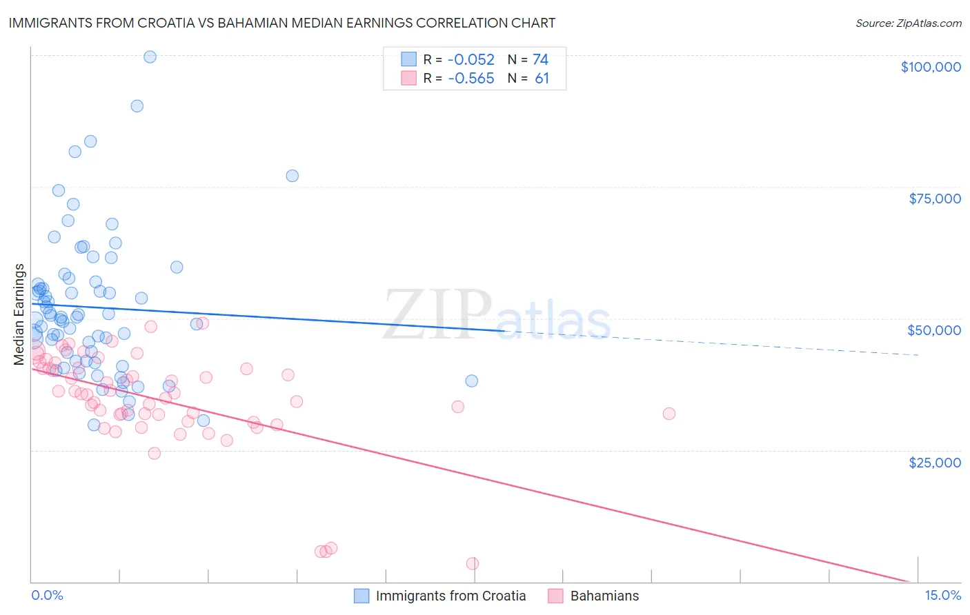 Immigrants from Croatia vs Bahamian Median Earnings