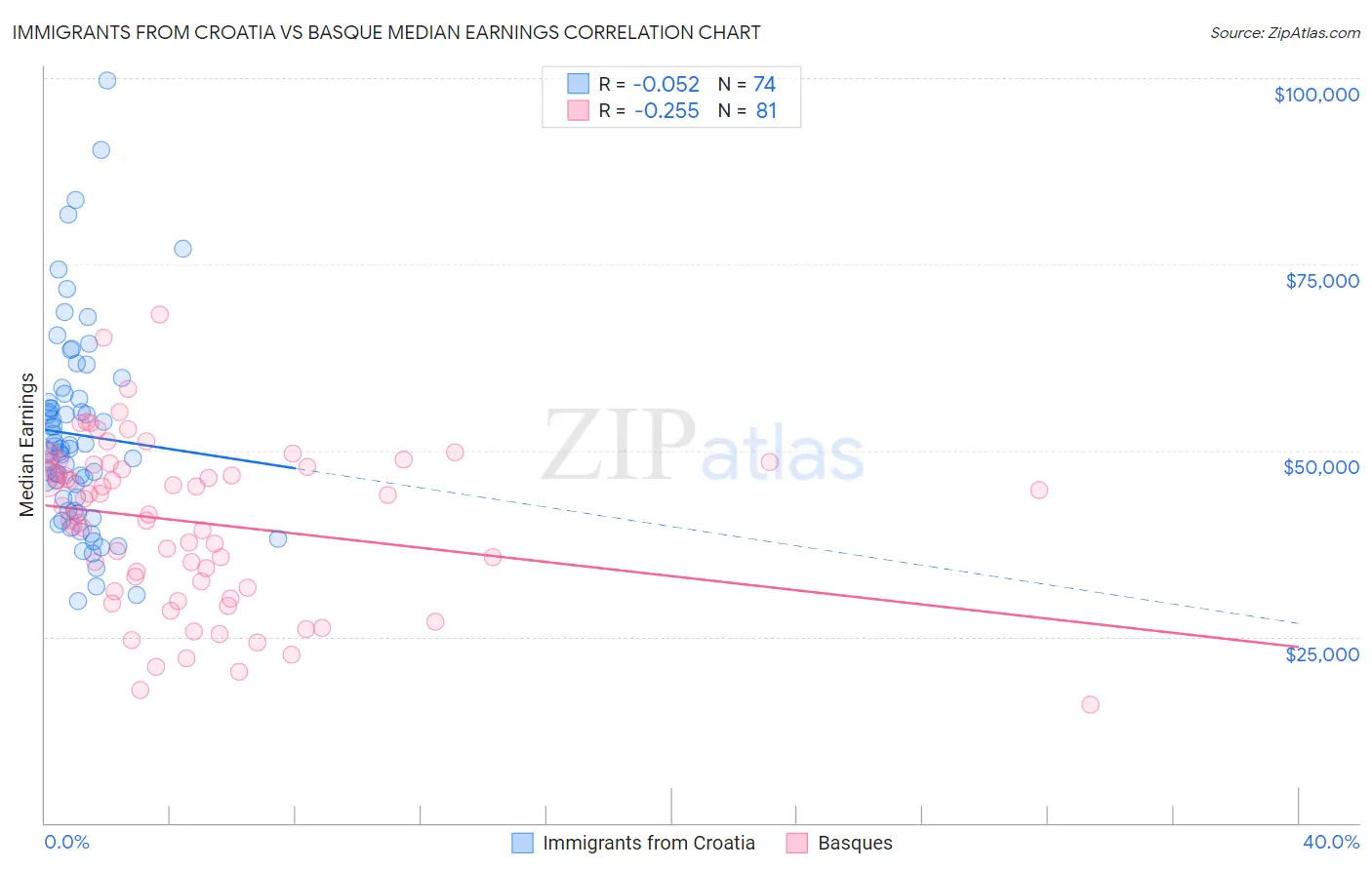 Immigrants from Croatia vs Basque Median Earnings