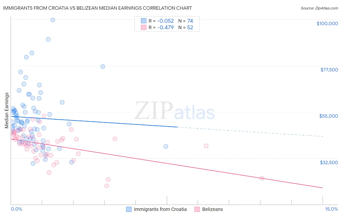 Immigrants from Croatia vs Belizean Median Earnings
