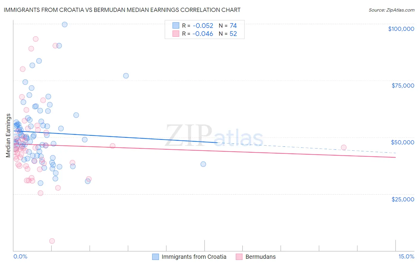 Immigrants from Croatia vs Bermudan Median Earnings