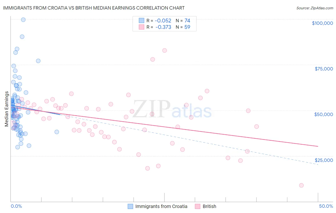 Immigrants from Croatia vs British Median Earnings
