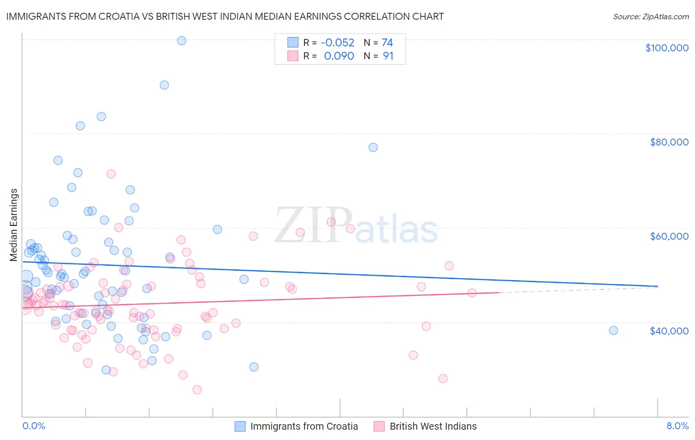 Immigrants from Croatia vs British West Indian Median Earnings
