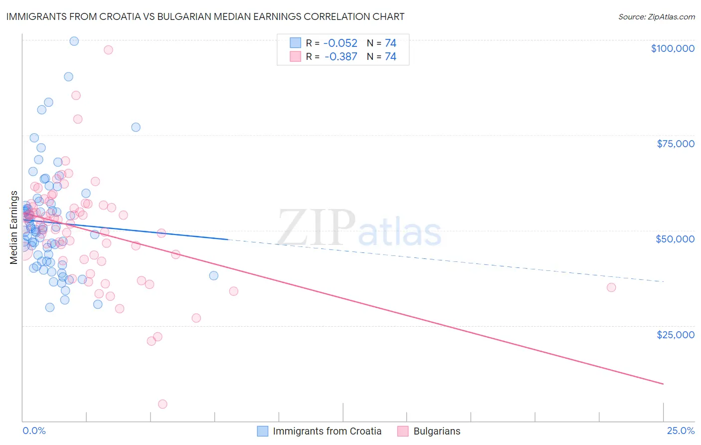 Immigrants from Croatia vs Bulgarian Median Earnings
