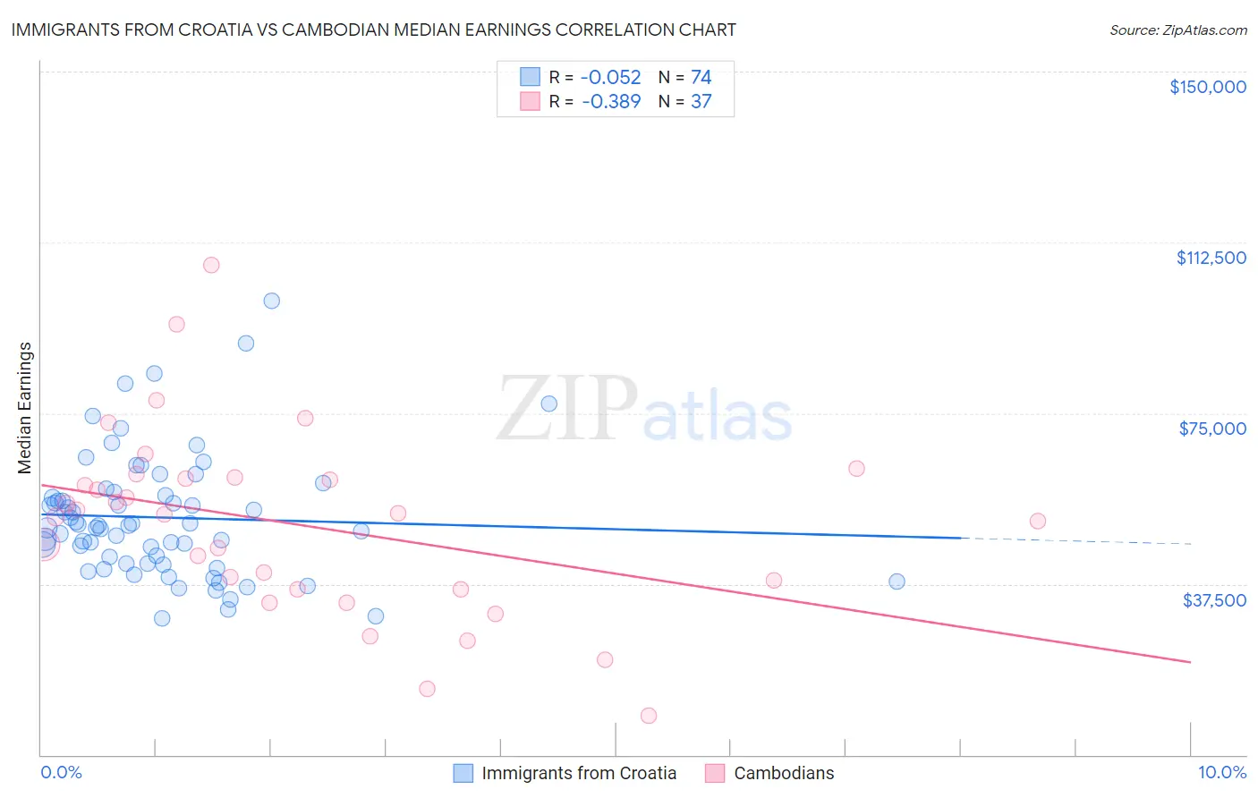 Immigrants from Croatia vs Cambodian Median Earnings