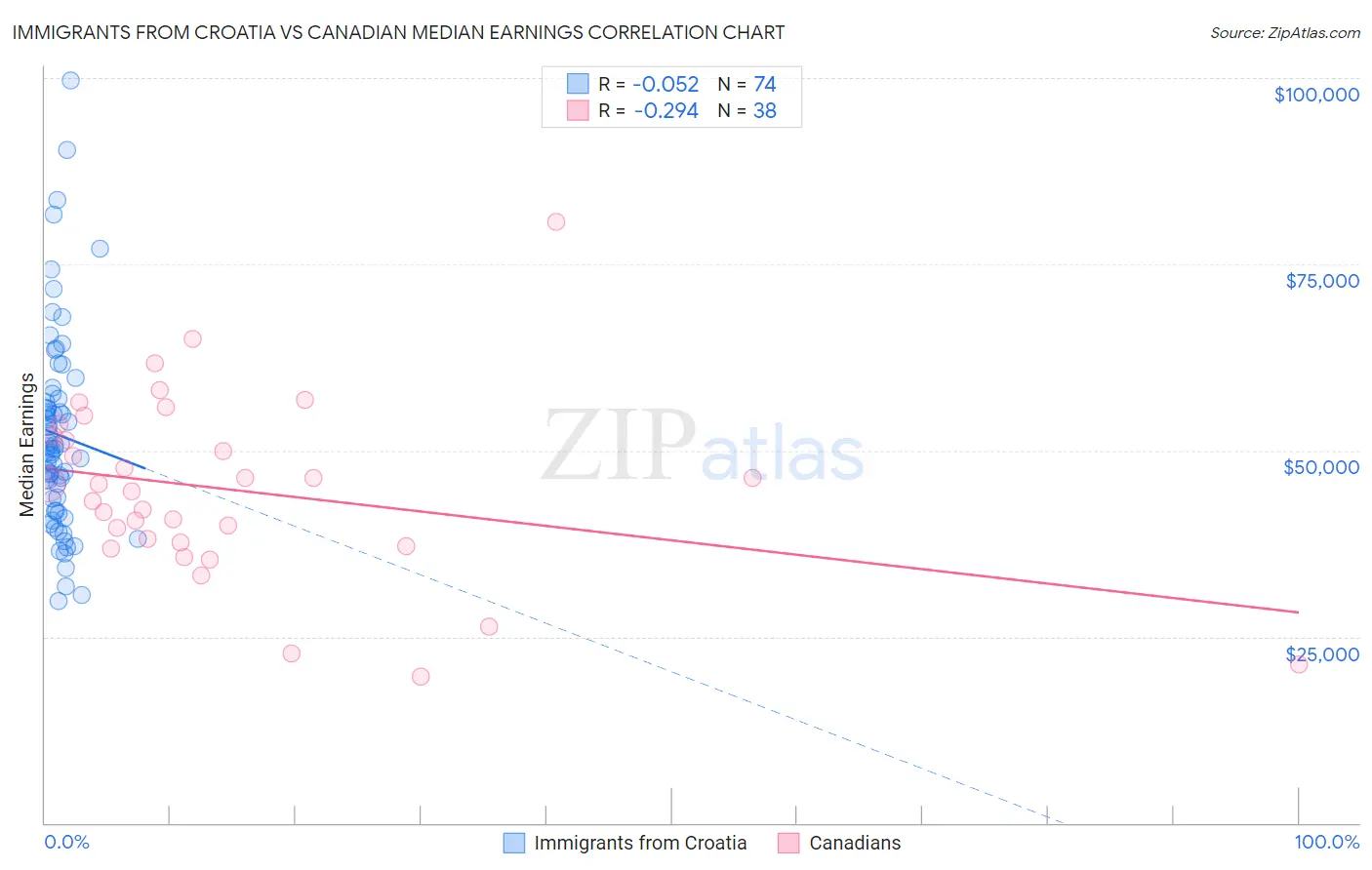 Immigrants from Croatia vs Canadian Median Earnings