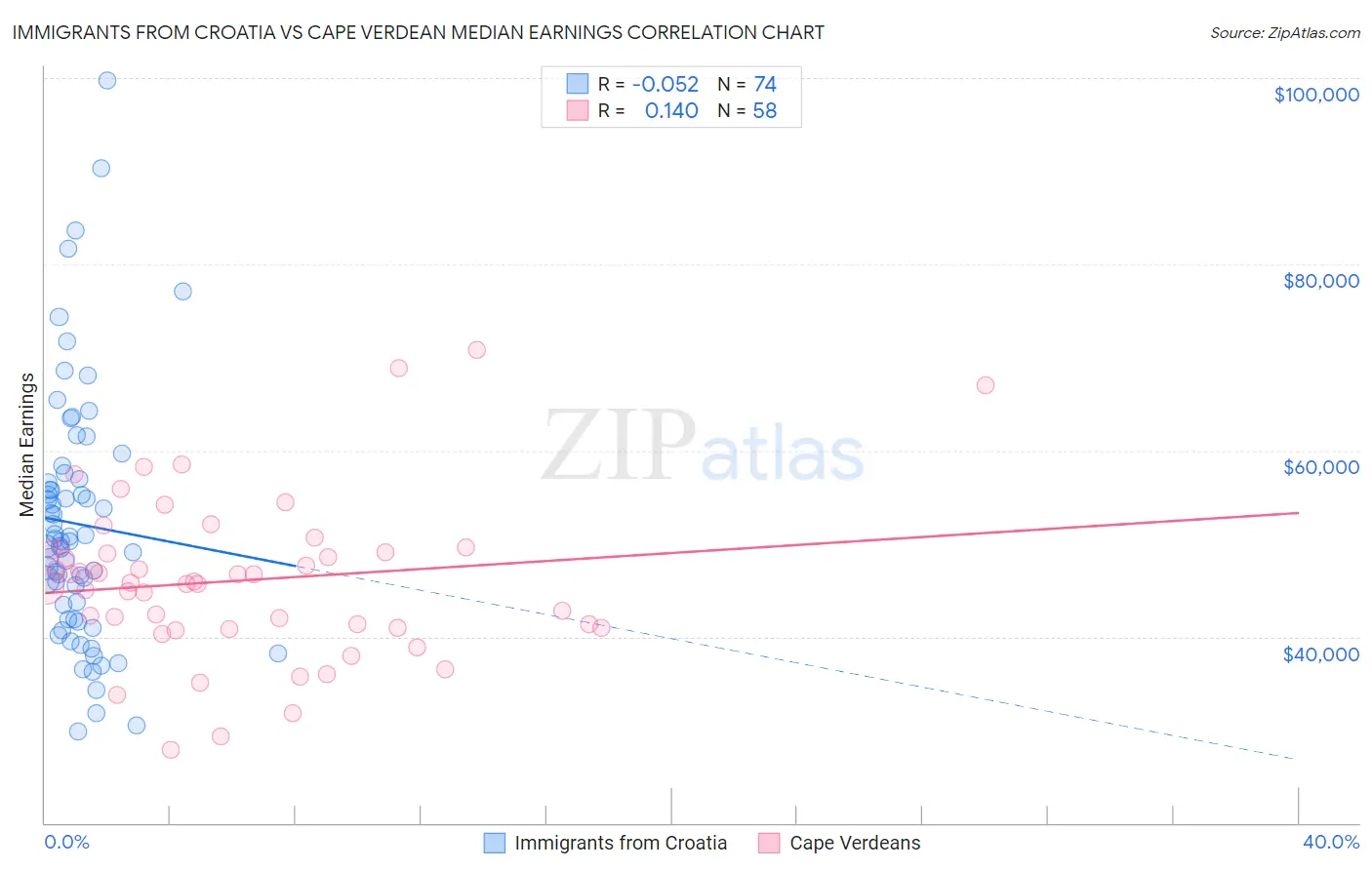 Immigrants from Croatia vs Cape Verdean Median Earnings