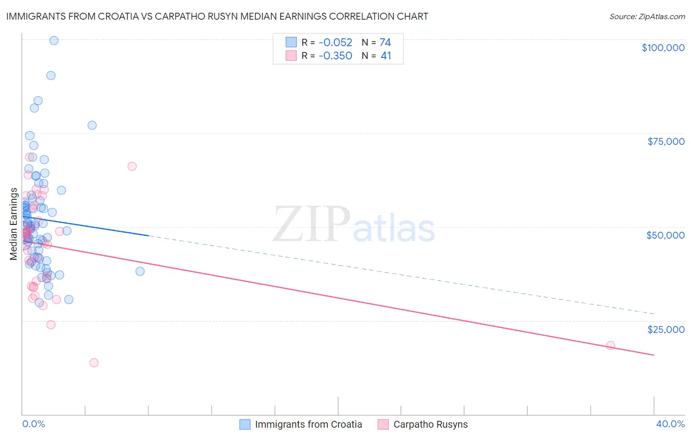 Immigrants from Croatia vs Carpatho Rusyn Median Earnings