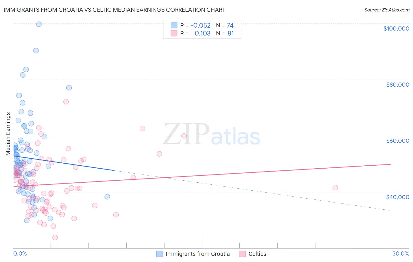 Immigrants from Croatia vs Celtic Median Earnings