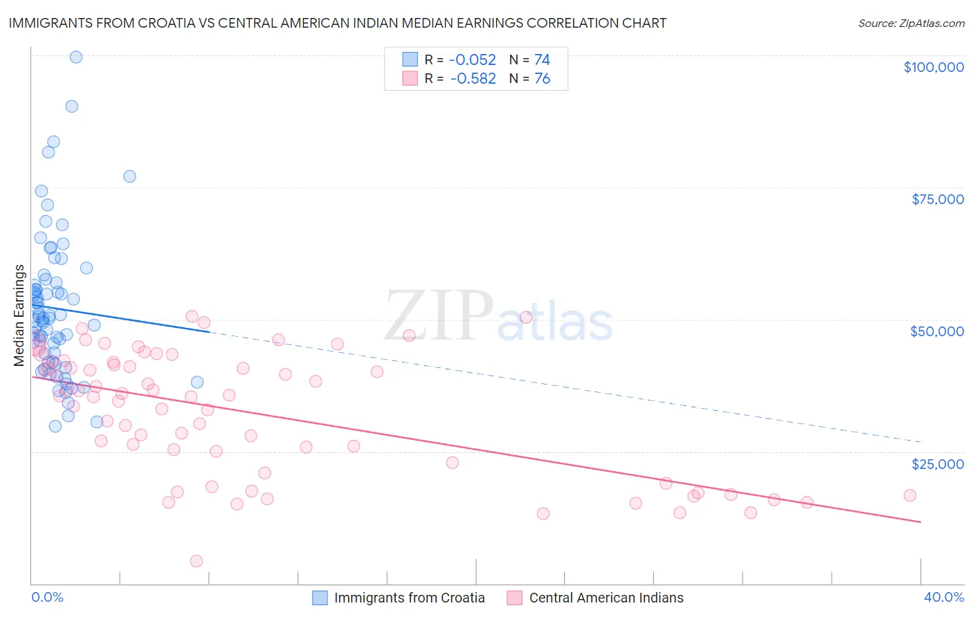 Immigrants from Croatia vs Central American Indian Median Earnings