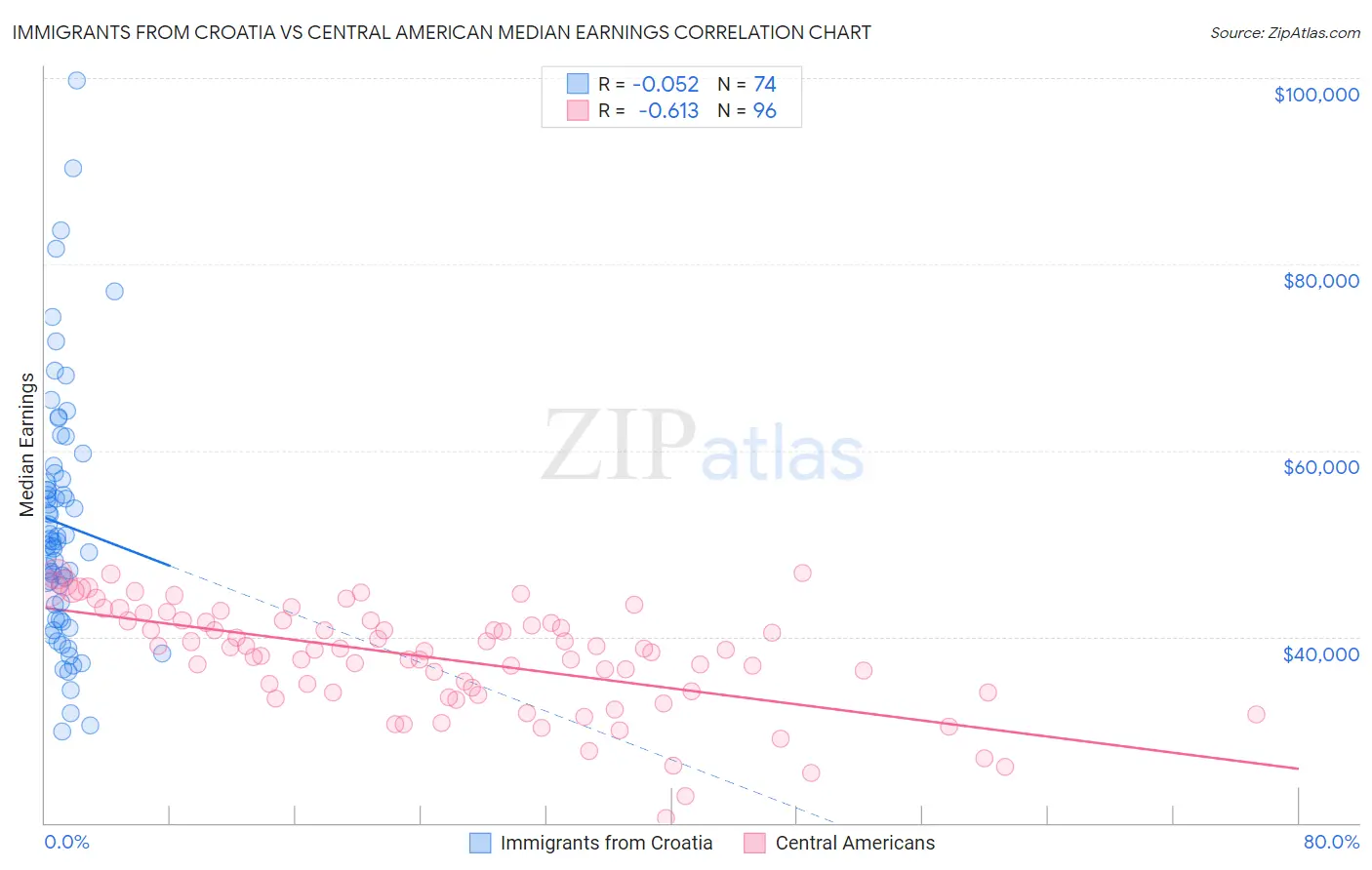 Immigrants from Croatia vs Central American Median Earnings