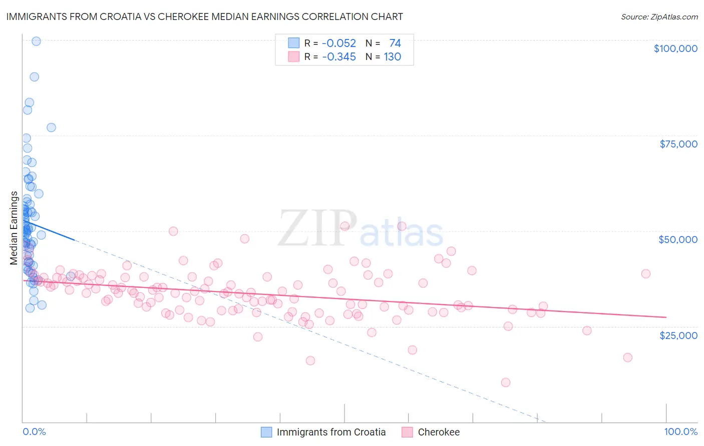 Immigrants from Croatia vs Cherokee Median Earnings