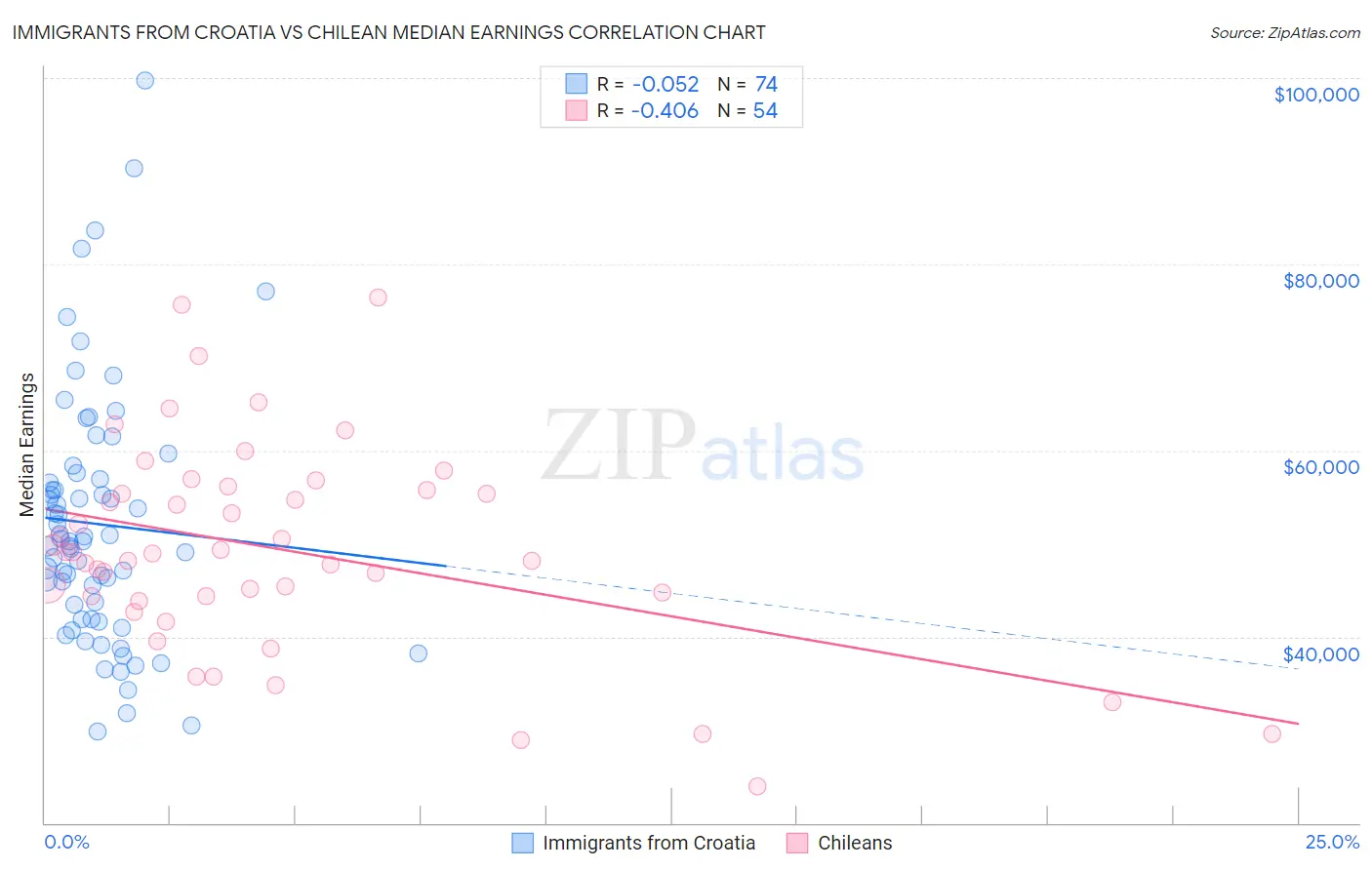 Immigrants from Croatia vs Chilean Median Earnings