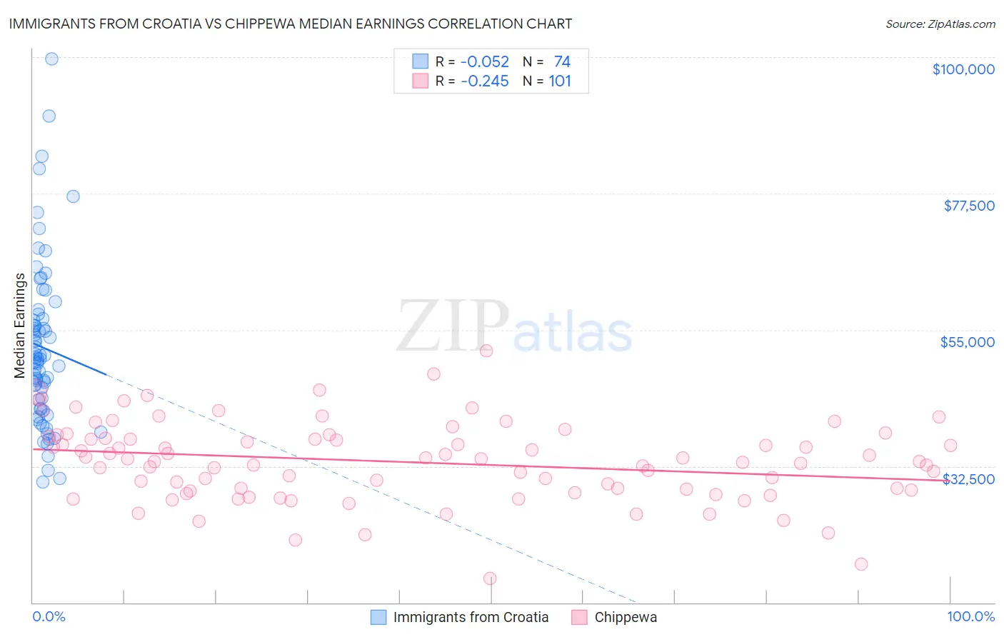 Immigrants from Croatia vs Chippewa Median Earnings