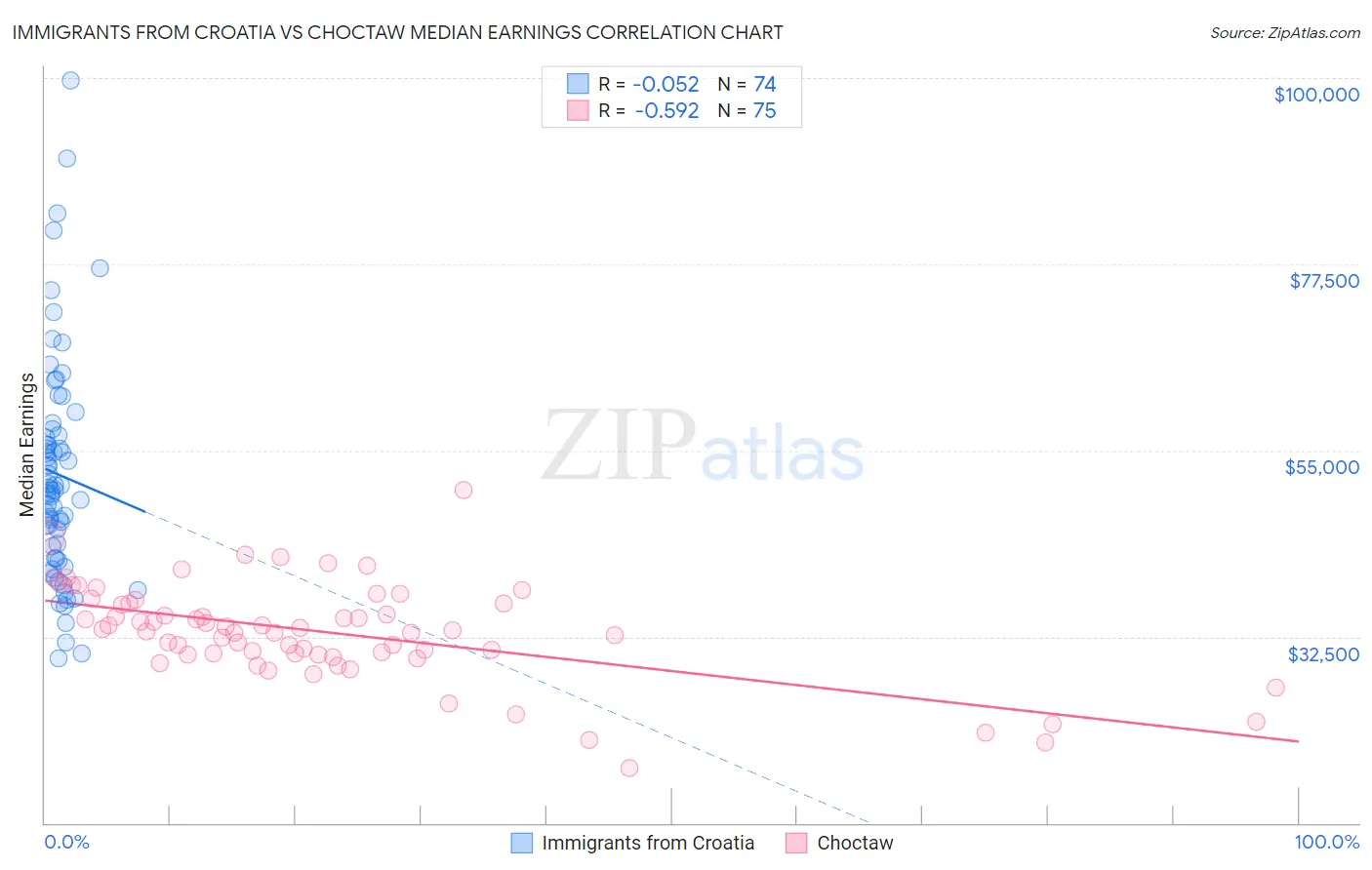 Immigrants from Croatia vs Choctaw Median Earnings