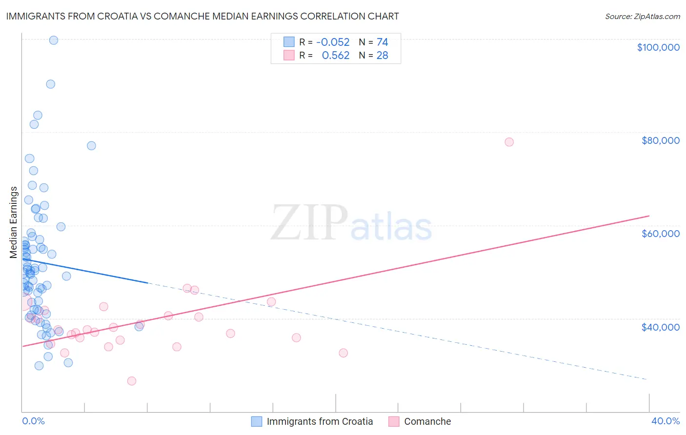 Immigrants from Croatia vs Comanche Median Earnings