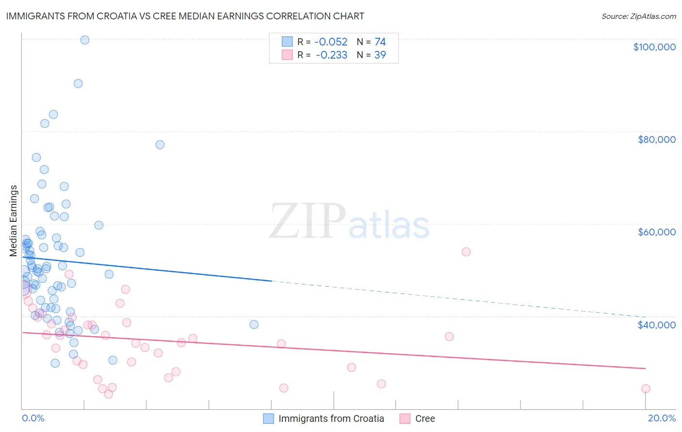 Immigrants from Croatia vs Cree Median Earnings