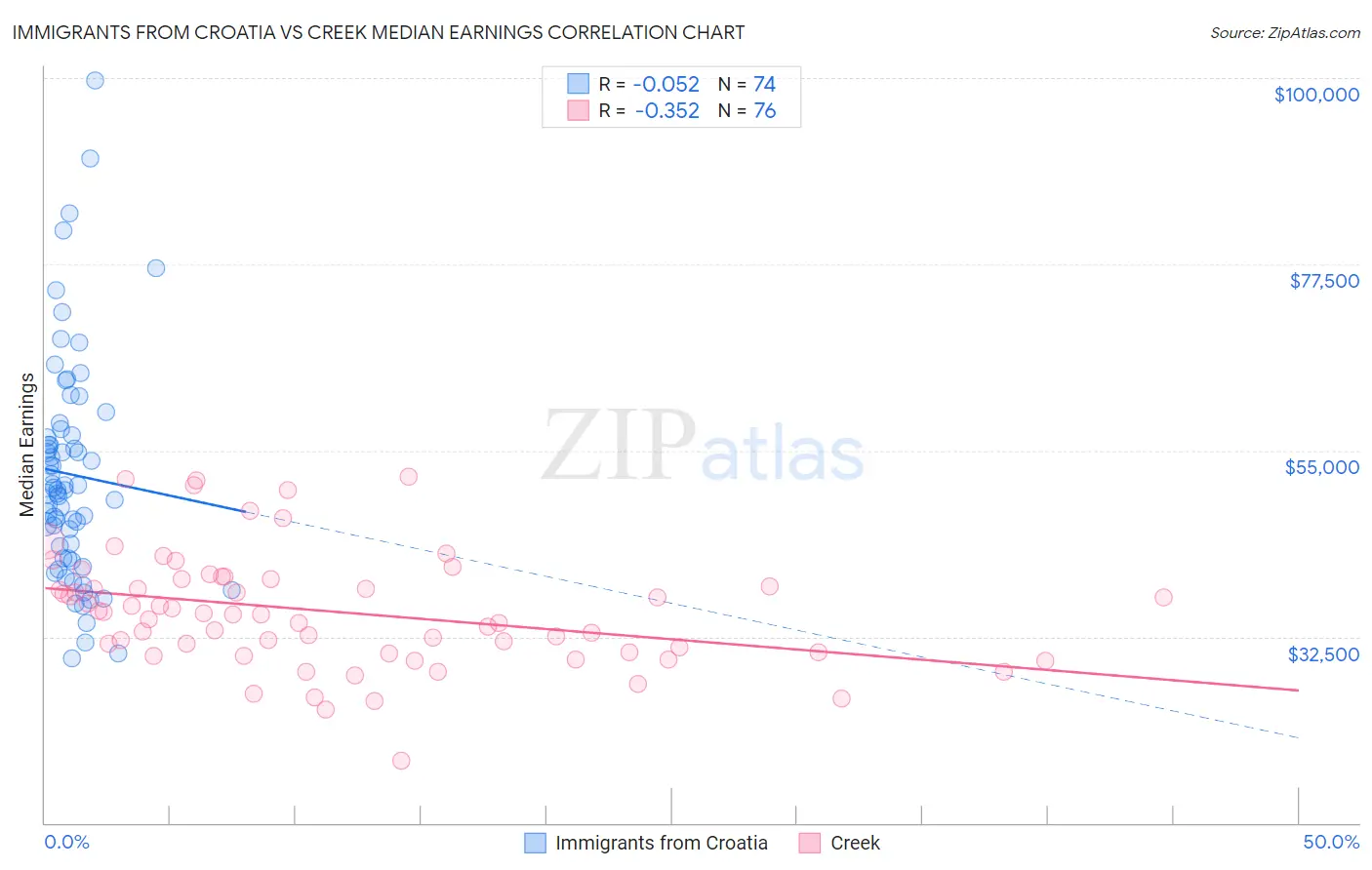 Immigrants from Croatia vs Creek Median Earnings