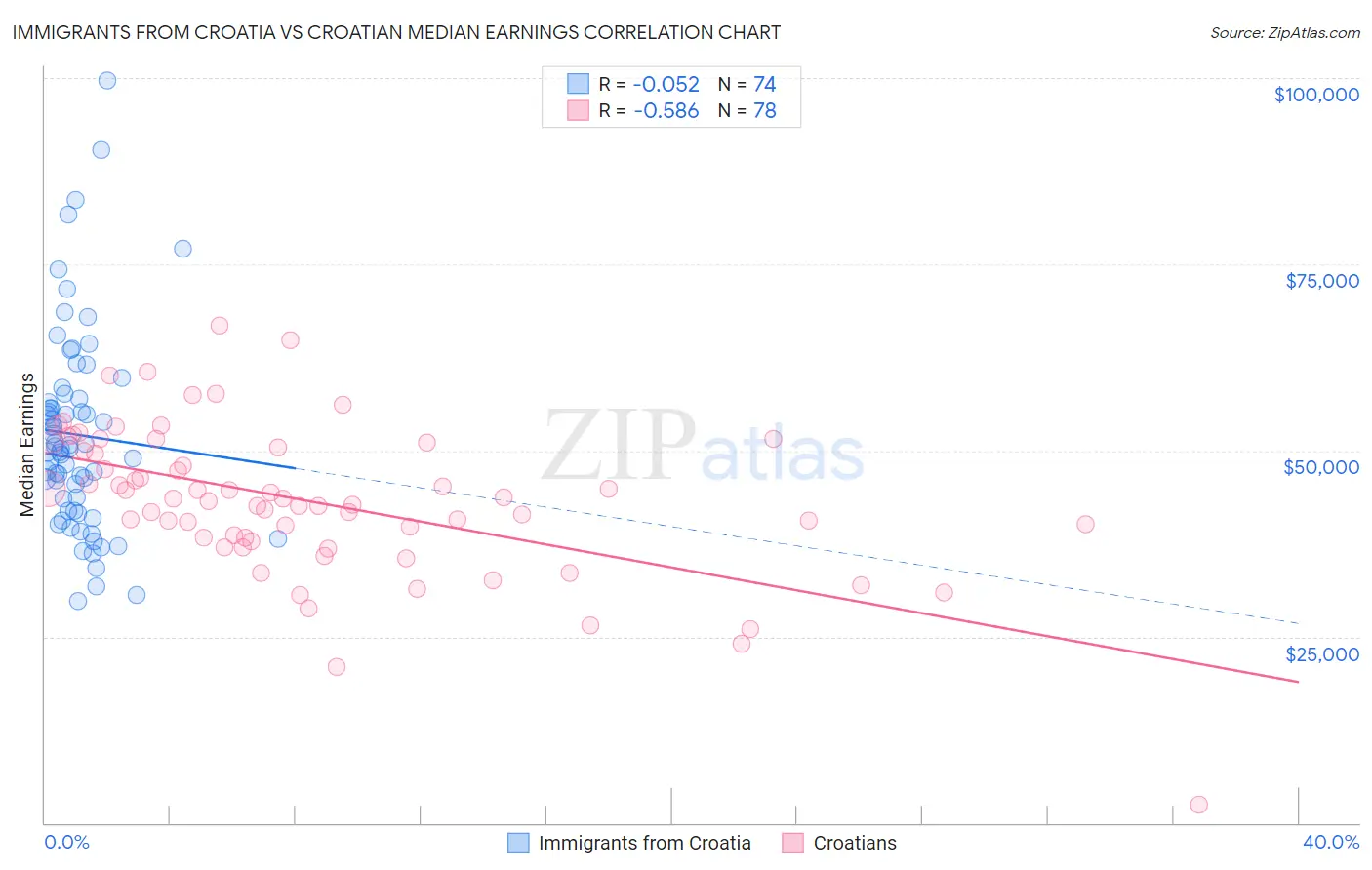 Immigrants from Croatia vs Croatian Median Earnings