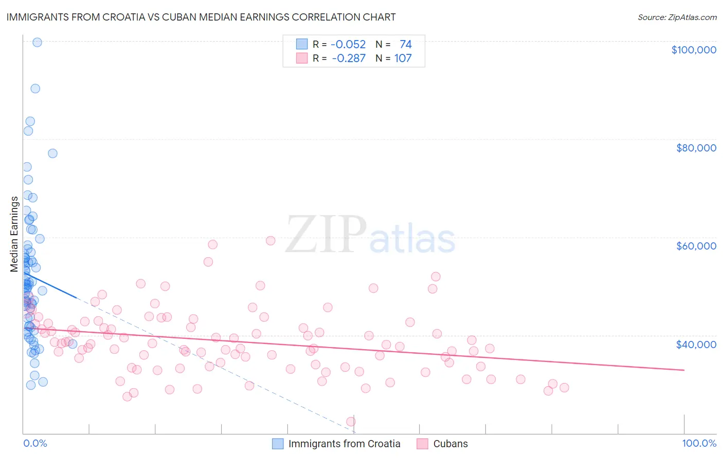 Immigrants from Croatia vs Cuban Median Earnings