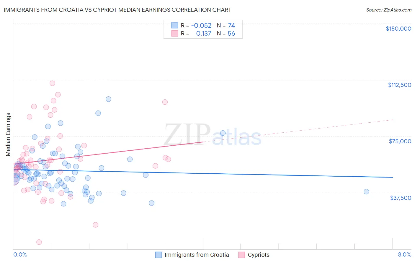 Immigrants from Croatia vs Cypriot Median Earnings