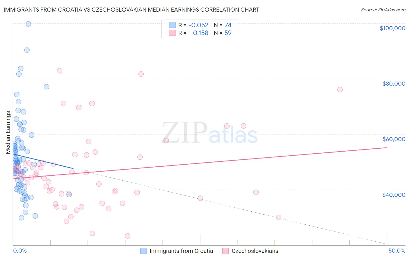 Immigrants from Croatia vs Czechoslovakian Median Earnings