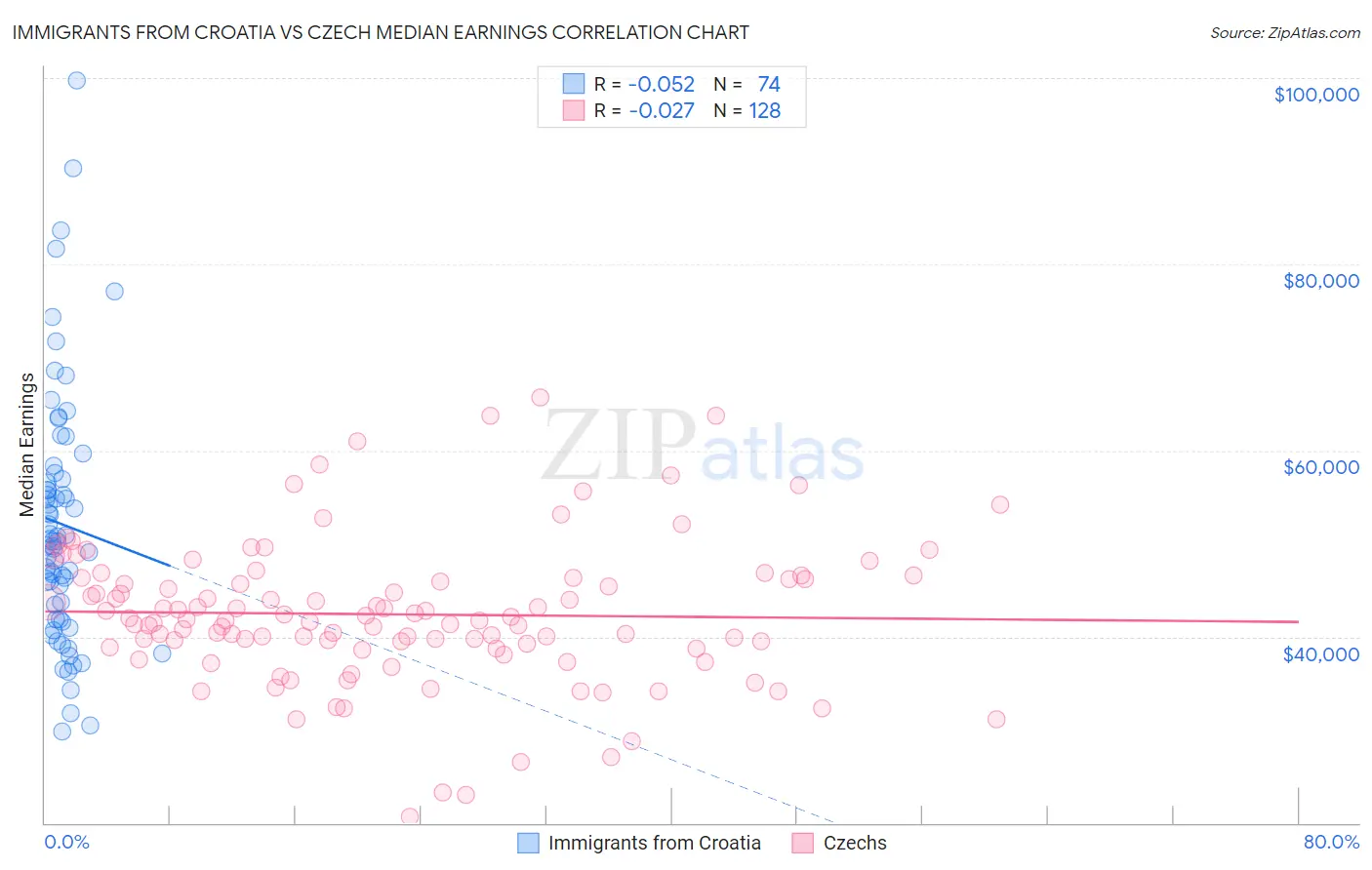 Immigrants from Croatia vs Czech Median Earnings