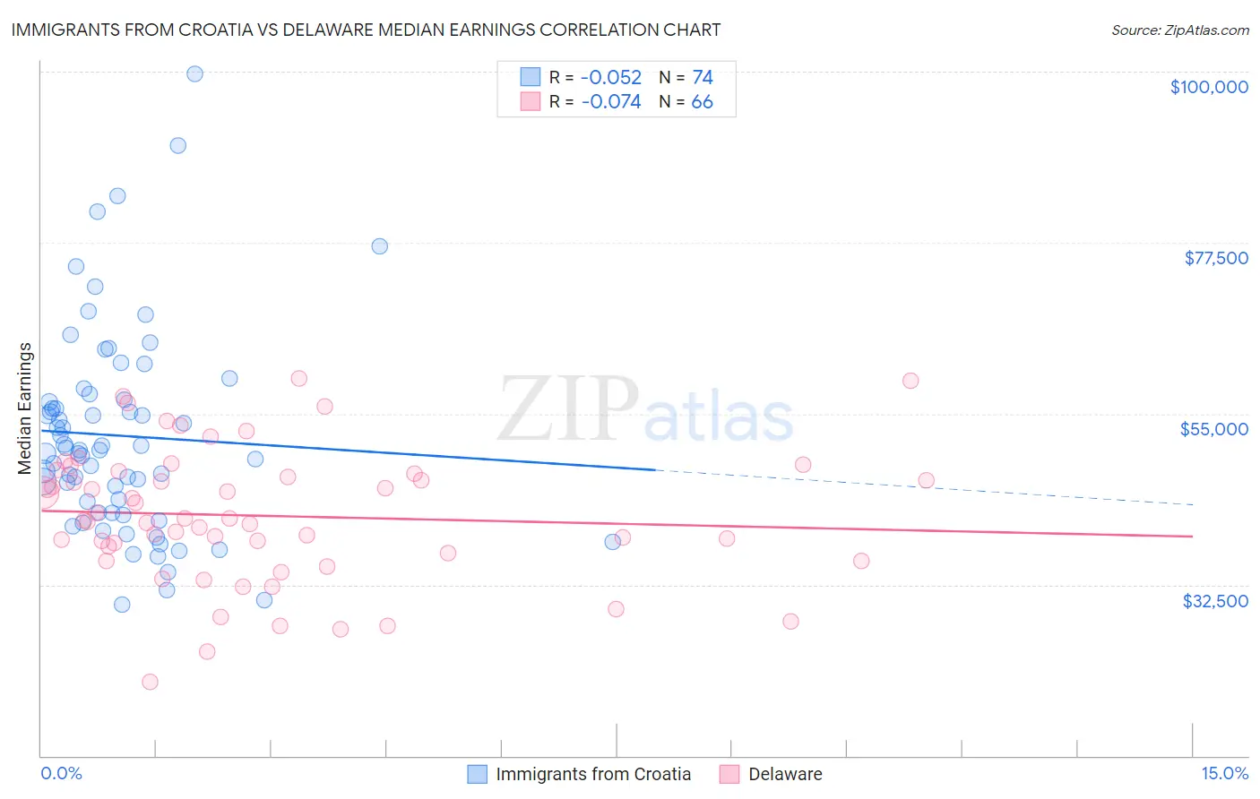 Immigrants from Croatia vs Delaware Median Earnings