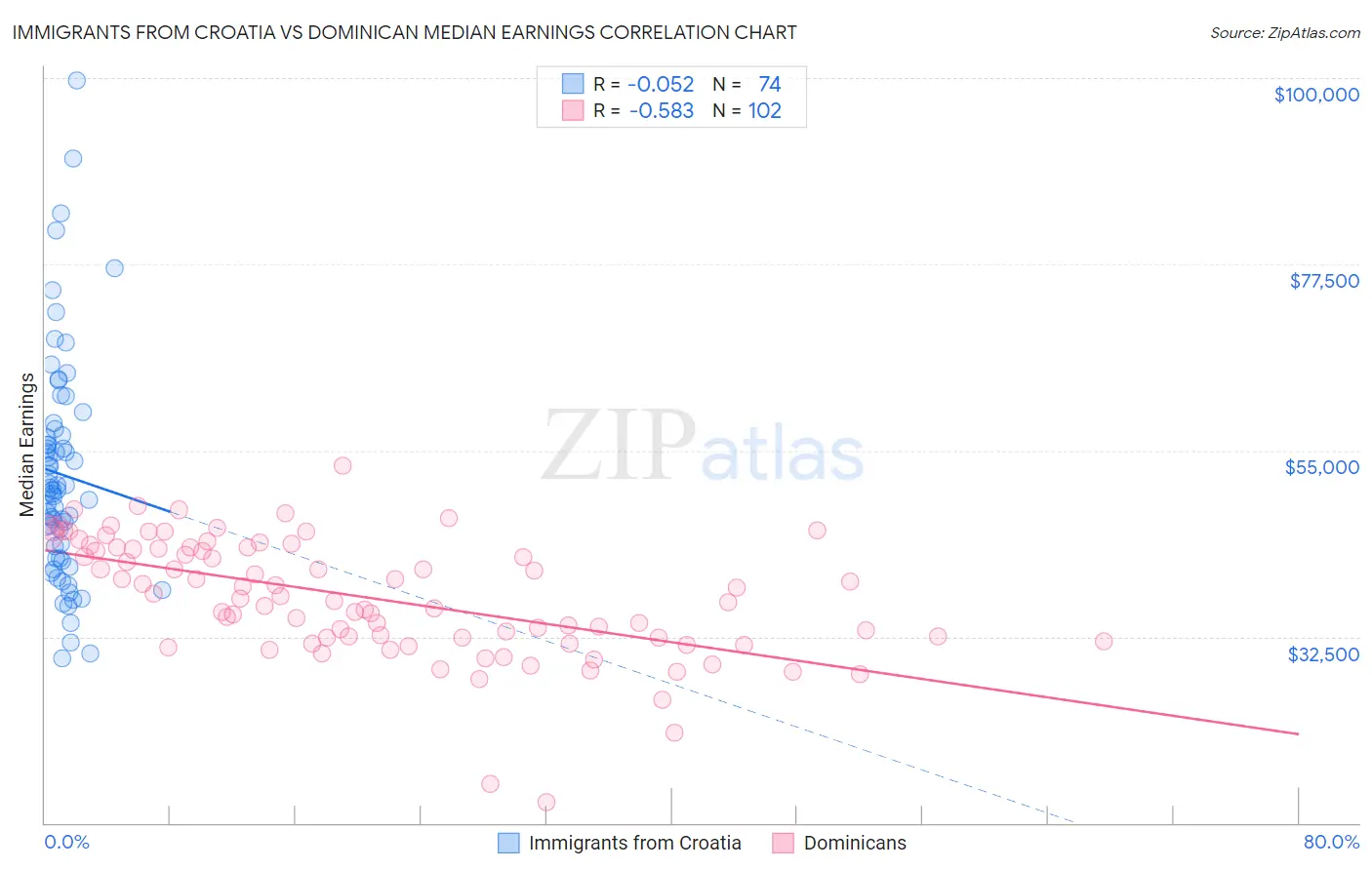 Immigrants from Croatia vs Dominican Median Earnings