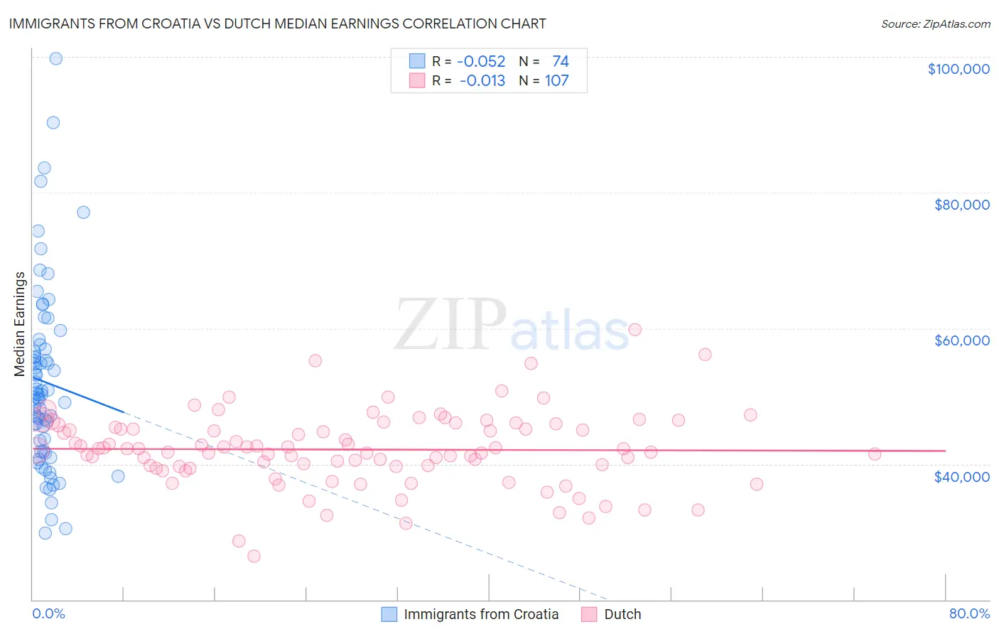 Immigrants from Croatia vs Dutch Median Earnings