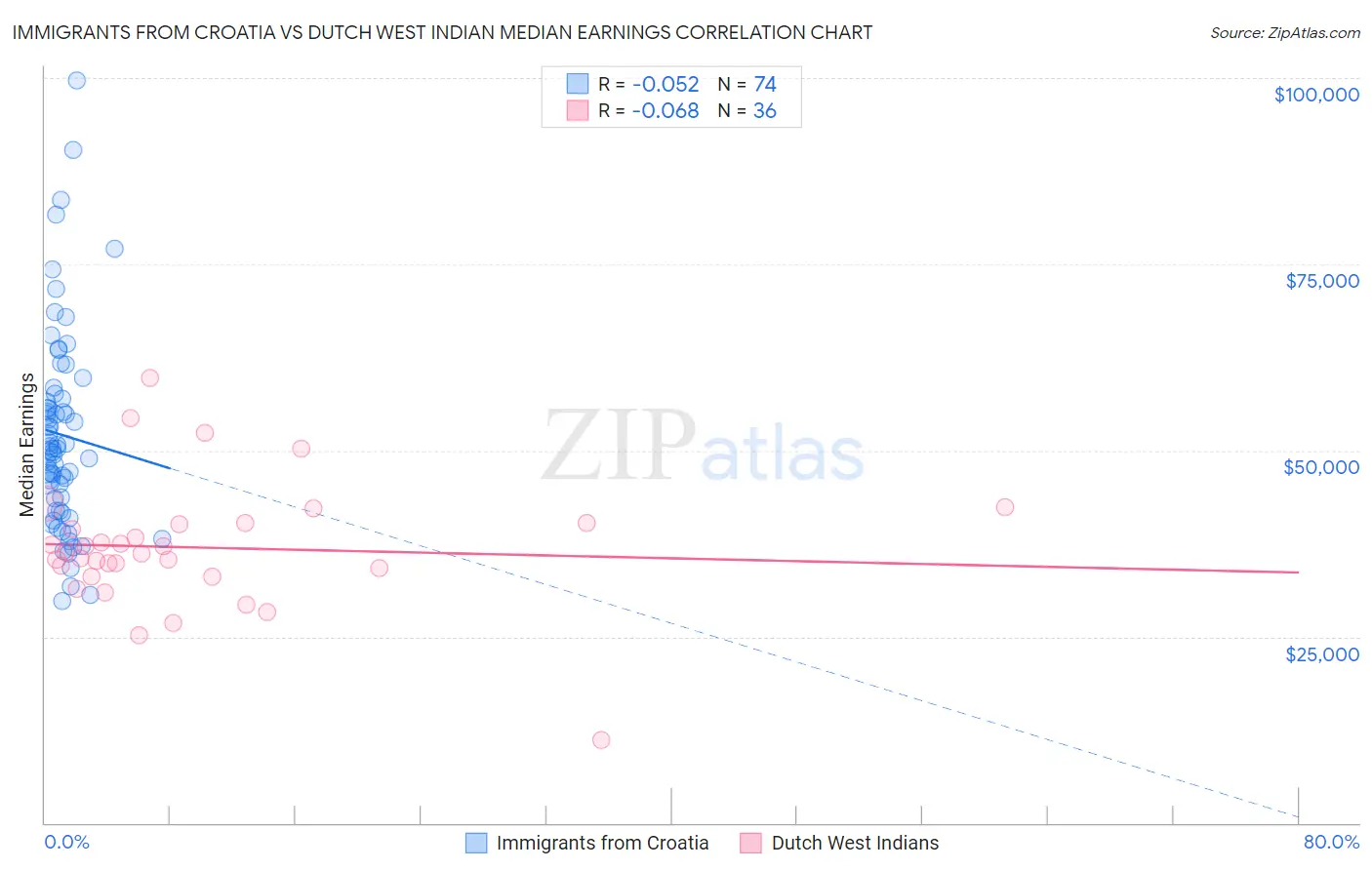 Immigrants from Croatia vs Dutch West Indian Median Earnings