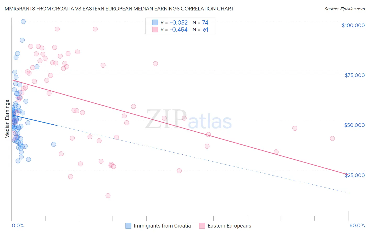 Immigrants from Croatia vs Eastern European Median Earnings