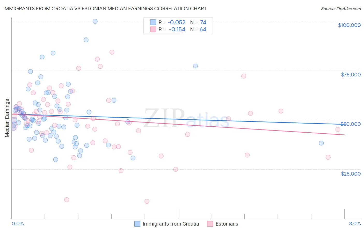 Immigrants from Croatia vs Estonian Median Earnings