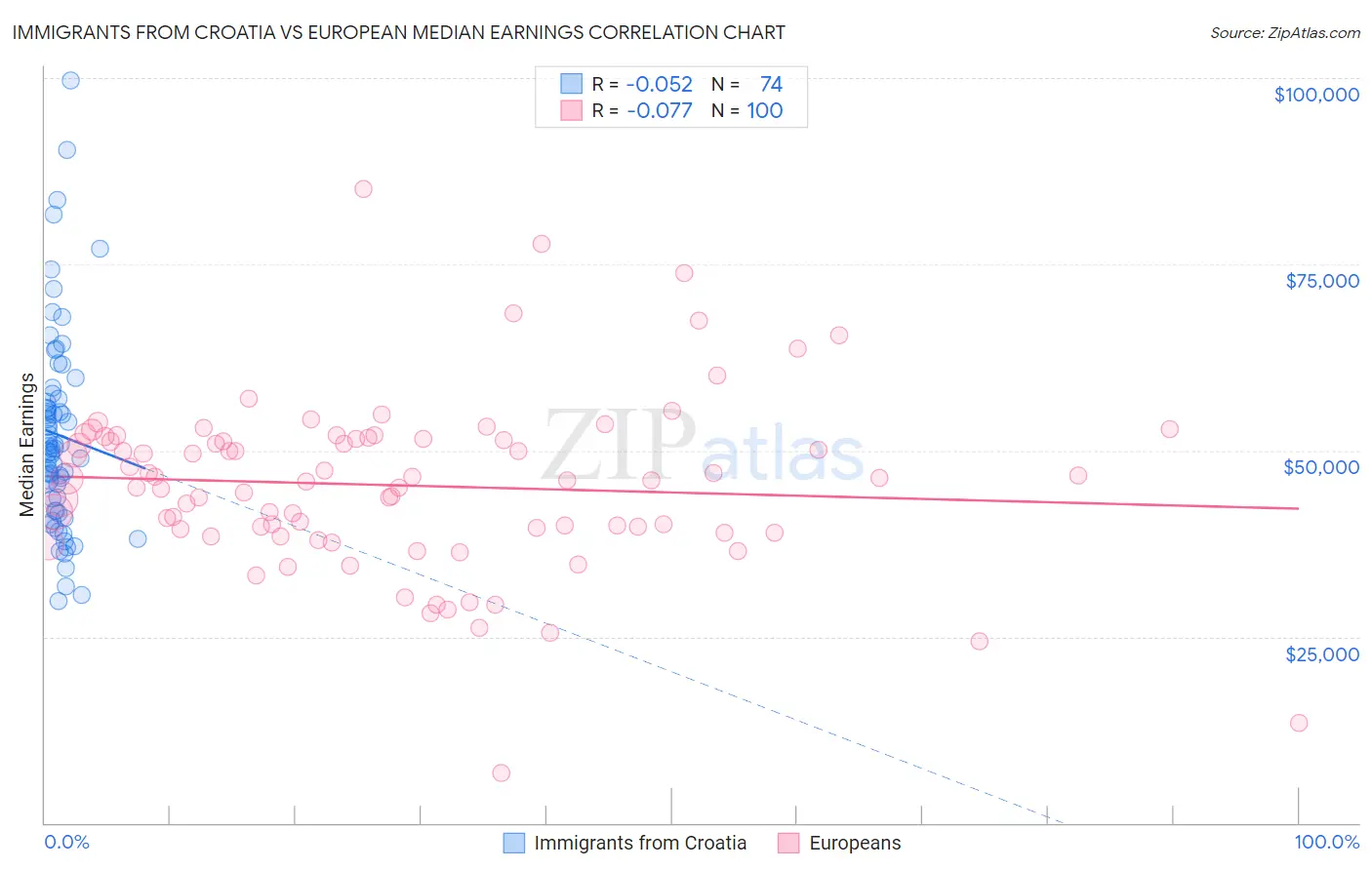 Immigrants from Croatia vs European Median Earnings