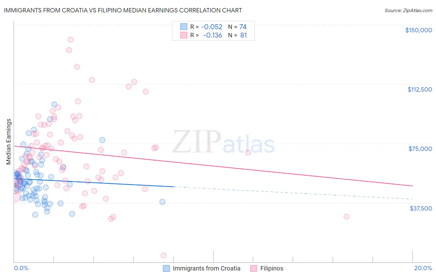 Immigrants from Croatia vs Filipino Median Earnings