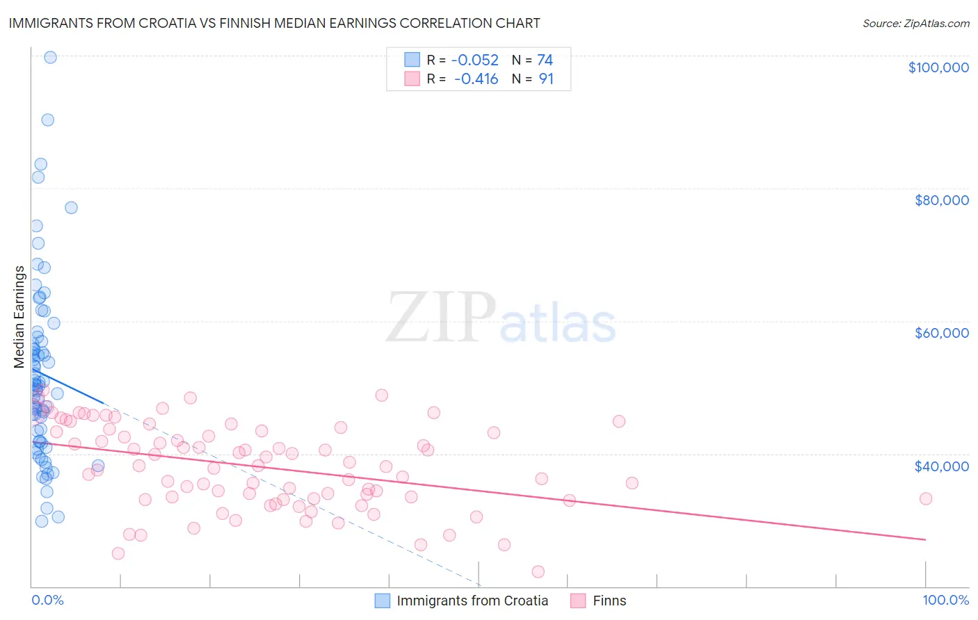 Immigrants from Croatia vs Finnish Median Earnings