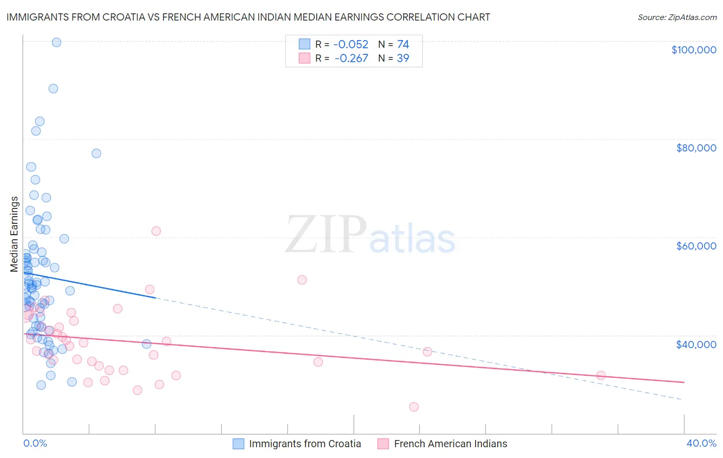 Immigrants from Croatia vs French American Indian Median Earnings