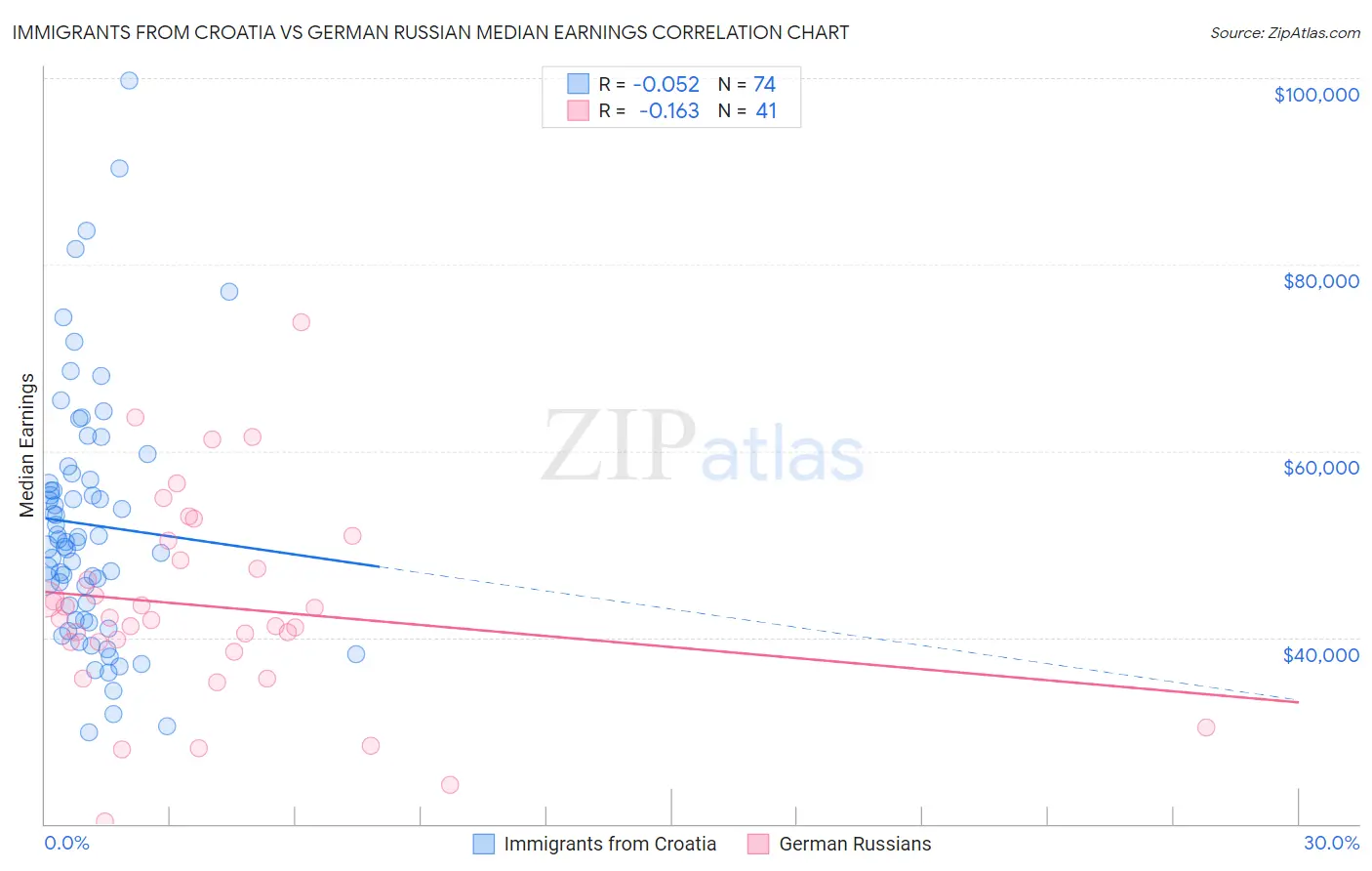 Immigrants from Croatia vs German Russian Median Earnings