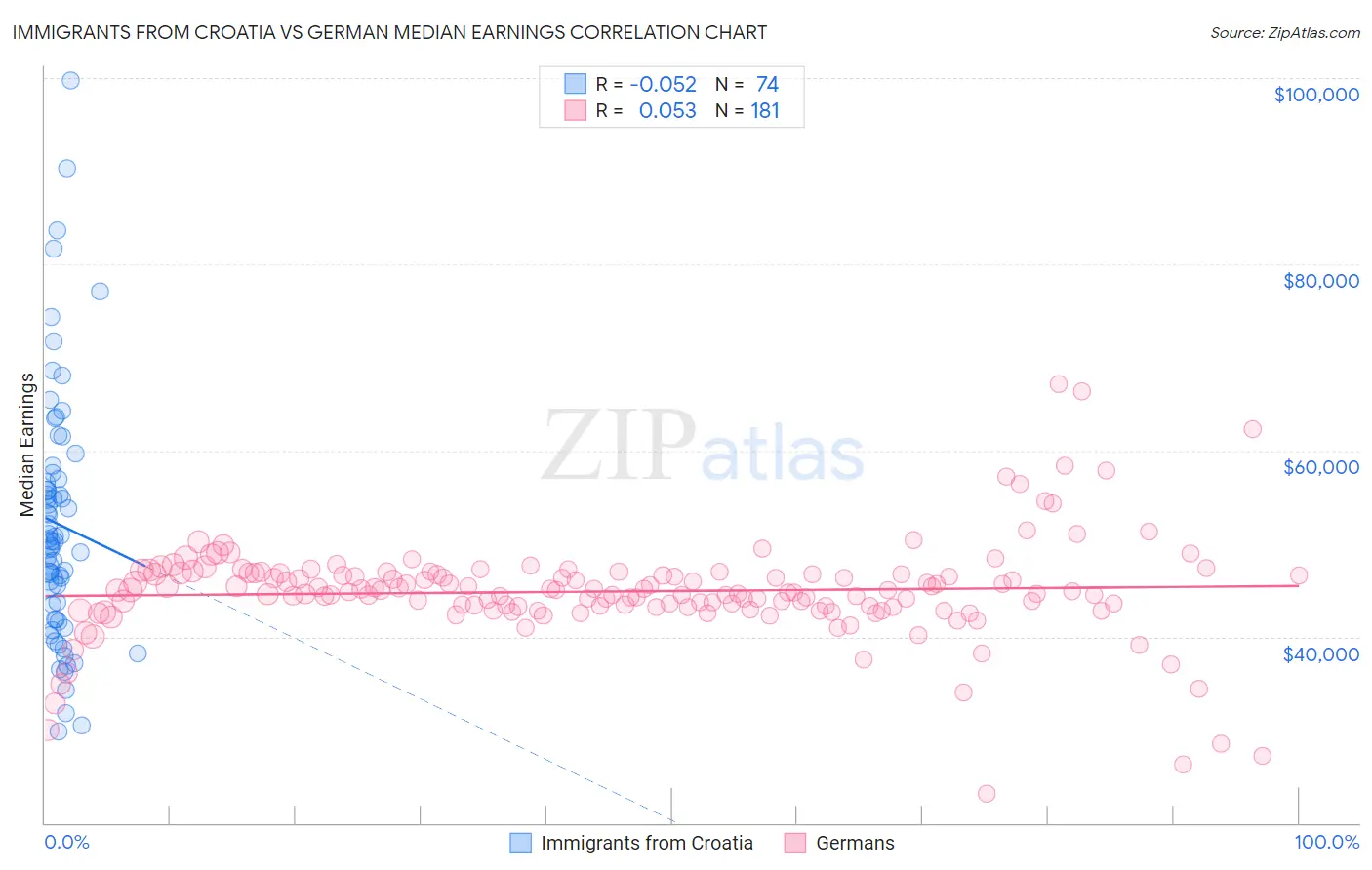 Immigrants from Croatia vs German Median Earnings