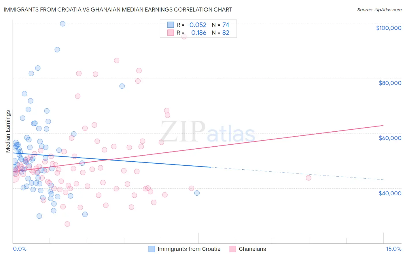 Immigrants from Croatia vs Ghanaian Median Earnings