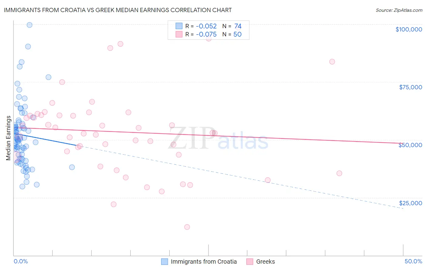Immigrants from Croatia vs Greek Median Earnings