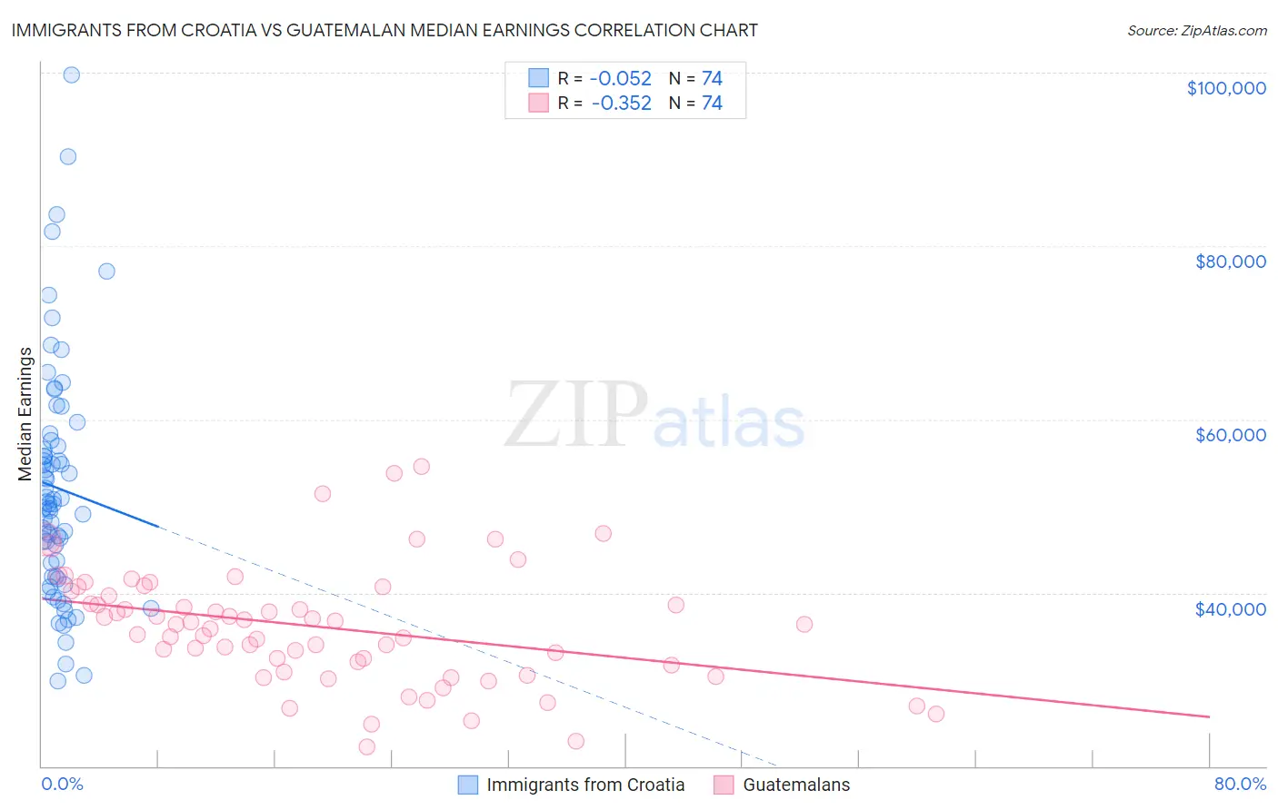 Immigrants from Croatia vs Guatemalan Median Earnings